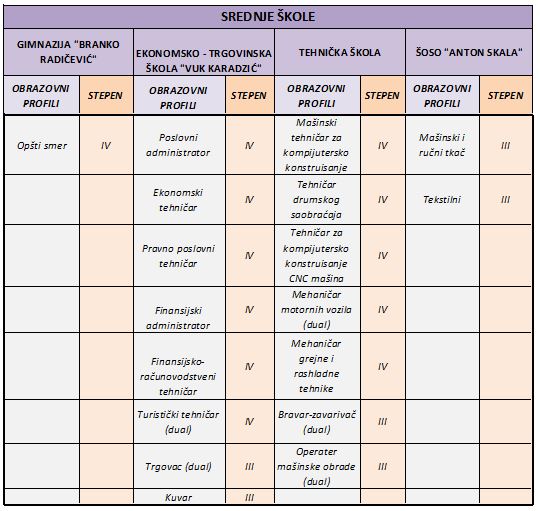 obrazovni profili u srednjim skolama u opstini stara pazova